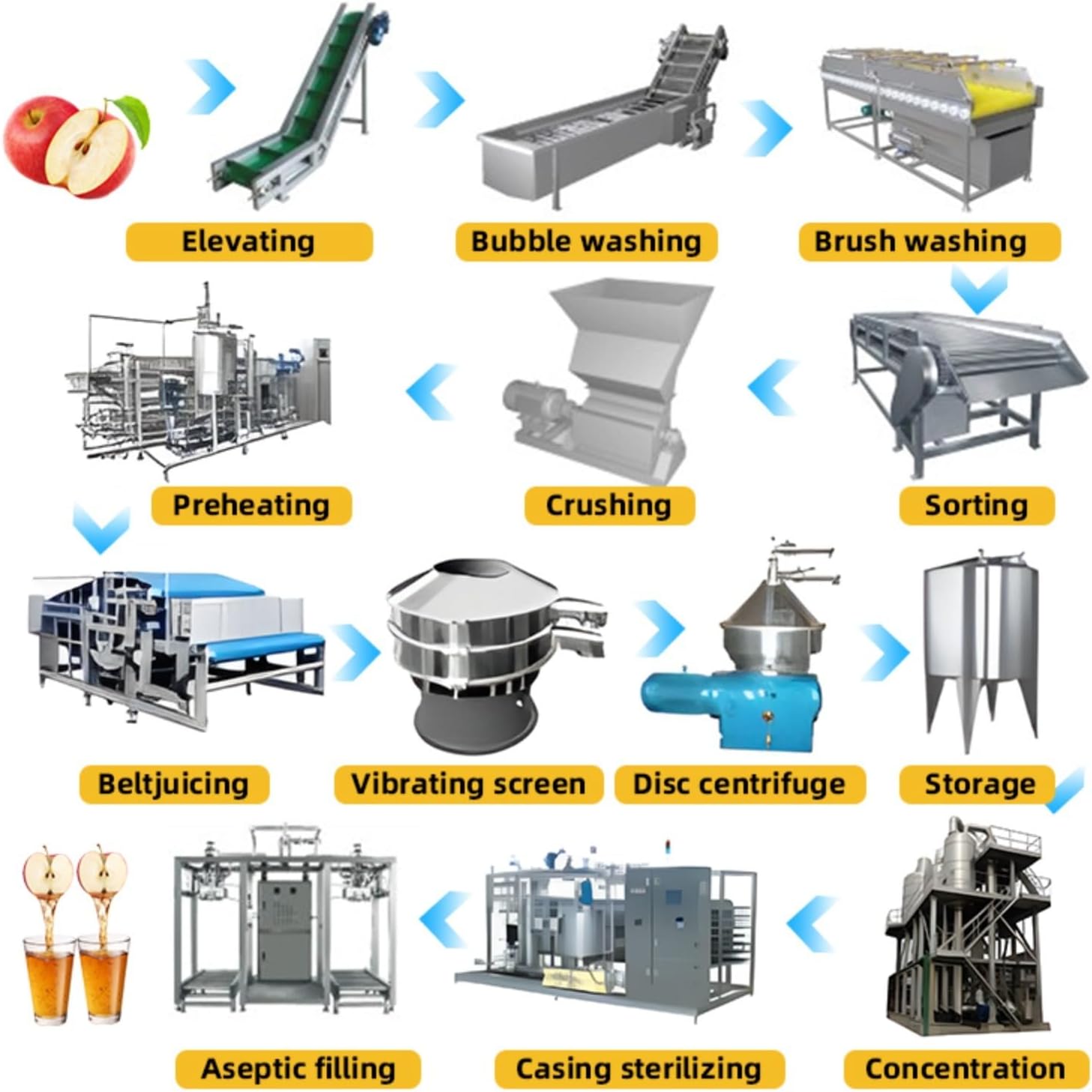 apple juice production line worth buying,should I buy an apple juice production line,apple juice processing line pros cons,best commercial juice making equipment,apple juice line vs alternatives,industrial juice production system unboxing and complete package contents